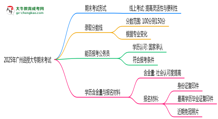 2025年廣州函授大專期末考線上考？考試形式官方確認思維導圖