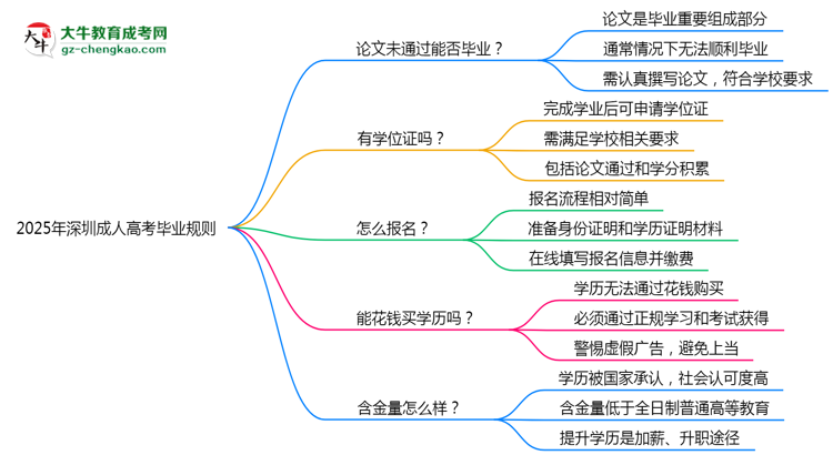 2025年深圳成人高考論文未通過能否補交？畢業(yè)規(guī)則調(diào)整思維導圖