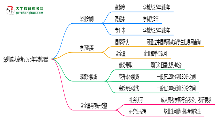 深圳成人高考2025年學(xué)制調(diào)整：最快多久能拿畢業(yè)證？思維導(dǎo)圖