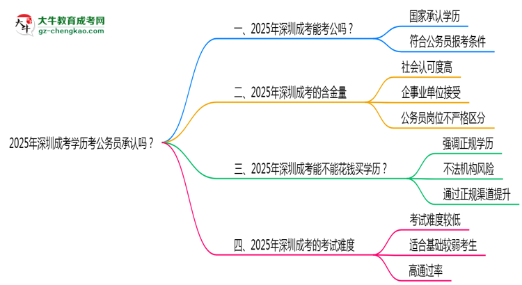 2025深圳成考學(xué)歷考公務(wù)員承認(rèn)嗎？官方回應(yīng)來了思維導(dǎo)圖