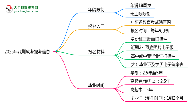 2025年深圳省成考報(bào)考年齡限制是多少歲？思維導(dǎo)圖