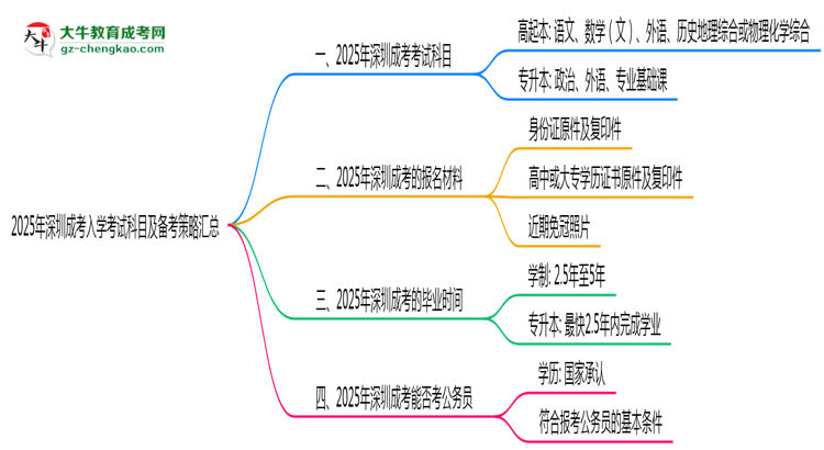 必看！2025深圳成考入學(xué)考試科目及備考策略匯總思維導(dǎo)圖