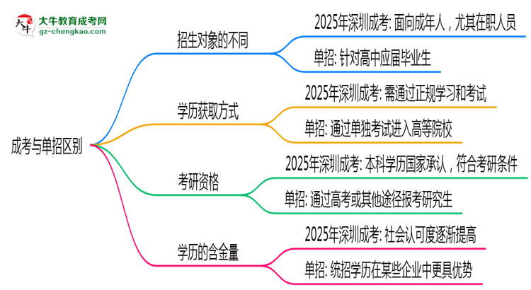 成考與單招區(qū)別在哪？2025年深圳考生必看對(duì)比指南思維導(dǎo)圖