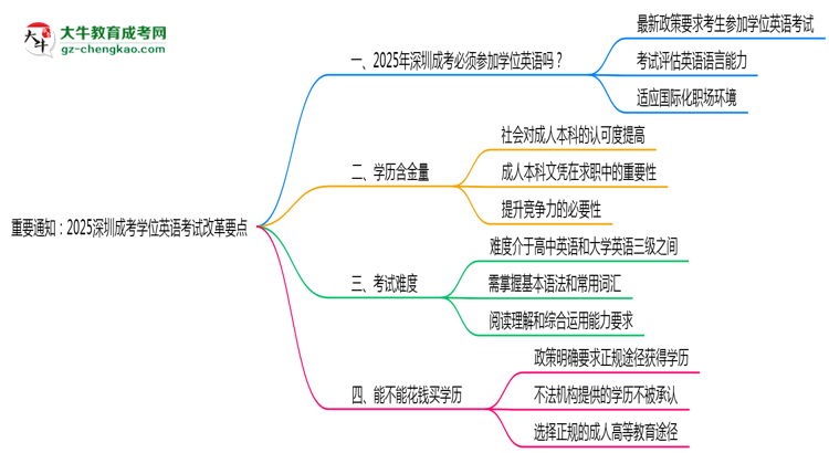 重要通知：2025深圳成考學位英語考試改革要點思維導圖