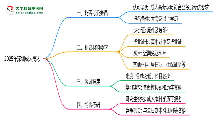2025深圳成人高考學(xué)歷考公務(wù)員承認(rèn)嗎？官方回應(yīng)來了思維導(dǎo)圖