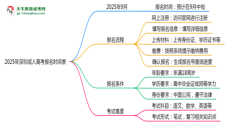 速看！2025年深圳成人高考報名時間表+流程全解析思維導(dǎo)圖
