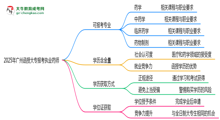 廣州函授大專(zhuān)哪些專(zhuān)業(yè)可考執(zhí)業(yè)藥師？2025年報(bào)考條件思維導(dǎo)圖