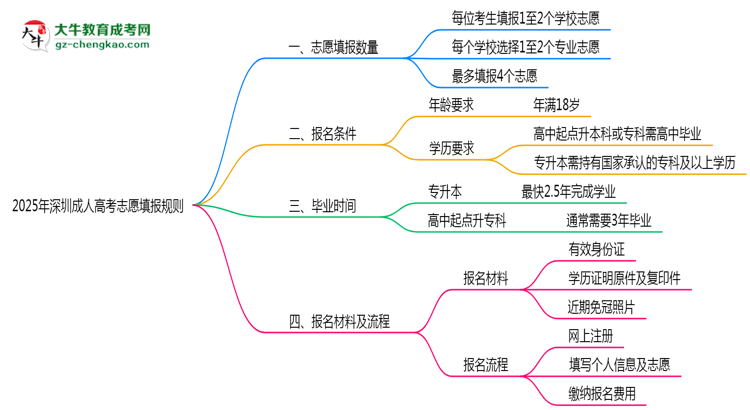 深圳成人高考能填幾個(gè)志愿？2025年志愿填報(bào)規(guī)則變更思維導(dǎo)圖