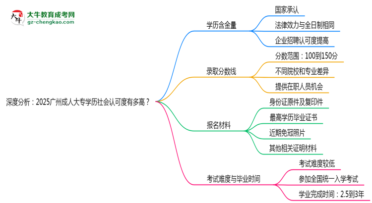 深度分析：2025廣州成人大專學(xué)歷社會認(rèn)可度有多高？思維導(dǎo)圖