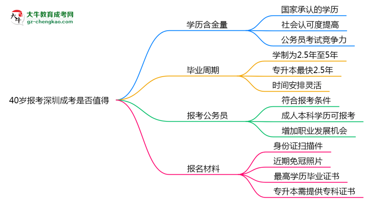 40歲報考深圳成考是否值得？2025年學歷含金量解析思維導圖