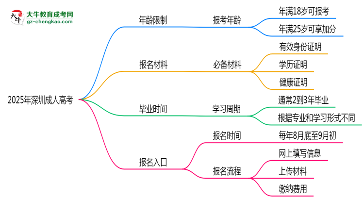2025年深圳省成人高考報考年齡限制是多少歲？思維導(dǎo)圖