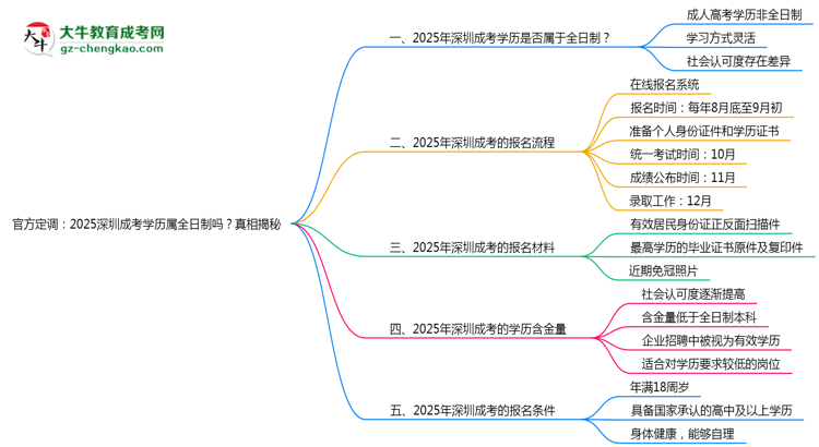 官方定調：2025深圳成考學歷屬全日制嗎？真相揭秘思維導圖