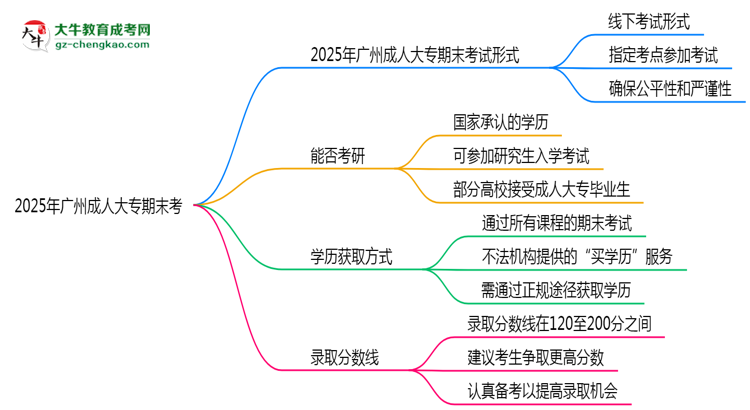 2025年廣州成人大專期末考線上考？考試形式官方確認思維導(dǎo)圖