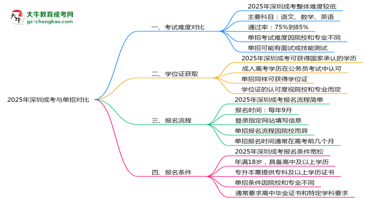 深圳成考和單招哪個(gè)更難？2025年考試難度對比思維導(dǎo)圖