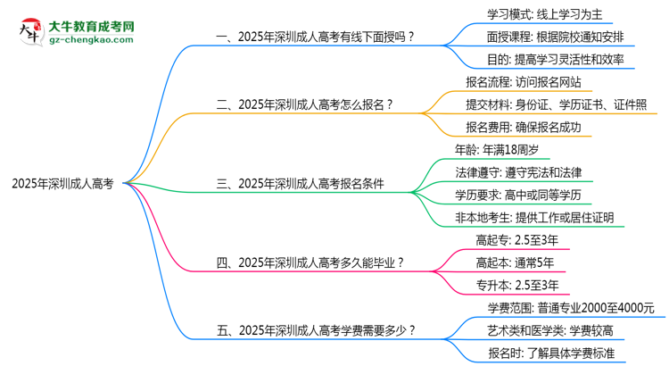 深圳成人高考線下授課嗎？2025年面授課程安排說明思維導圖