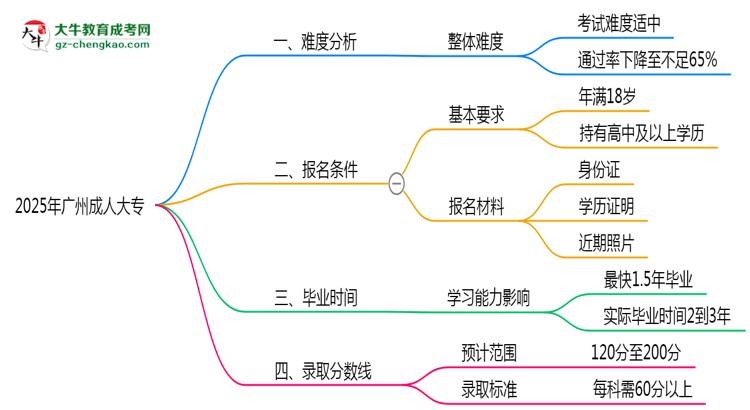2025廣州成人大專難度升級？各科目通過率數(shù)據(jù)曝光思維導(dǎo)圖