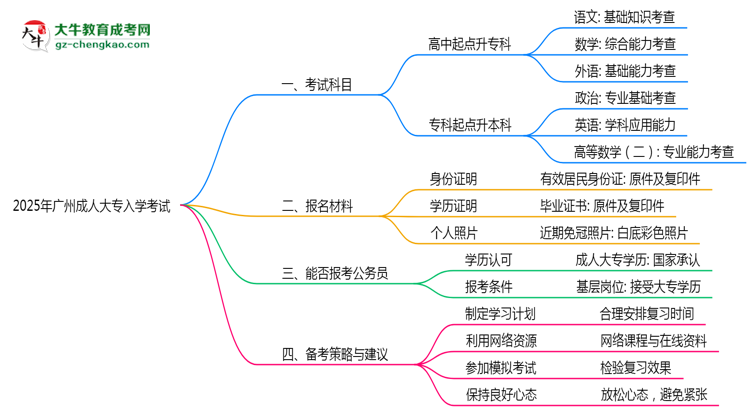 必看！2025廣州成人大專入學(xué)考試科目及備考策略匯總思維導(dǎo)圖