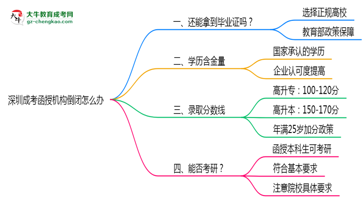 深圳成考函授機(jī)構(gòu)倒閉怎么辦？2025年畢業(yè)證補(bǔ)救方案公布思維導(dǎo)圖