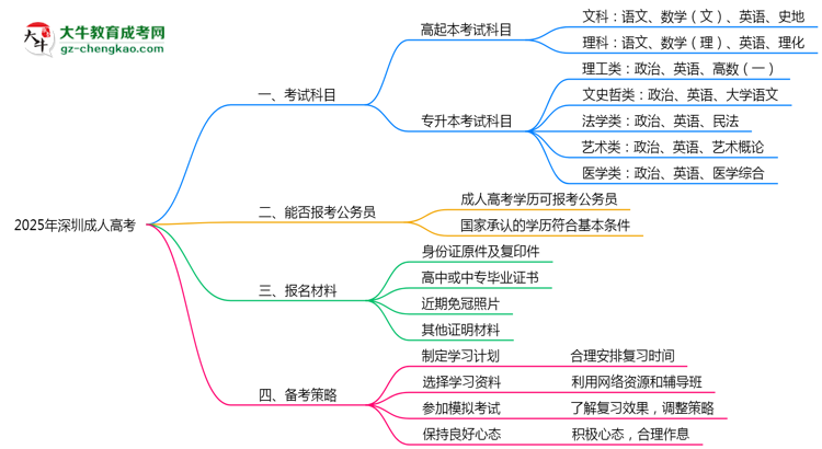 必看！2025深圳成人高考入學考試科目及備考策略匯總思維導圖