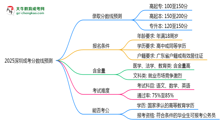 2025深圳成考分數(shù)線預(yù)測：各專業(yè)錄取標(biāo)準(zhǔn)搶先看思維導(dǎo)圖