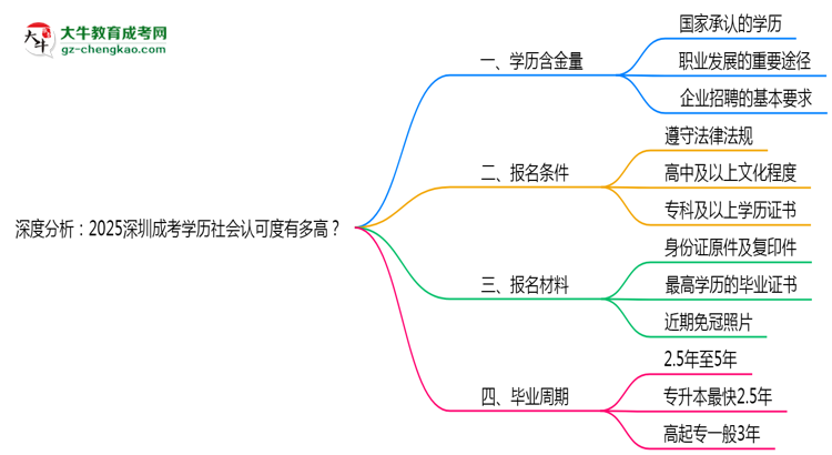 深度分析：2025深圳成考學(xué)歷社會認(rèn)可度有多高？思維導(dǎo)圖