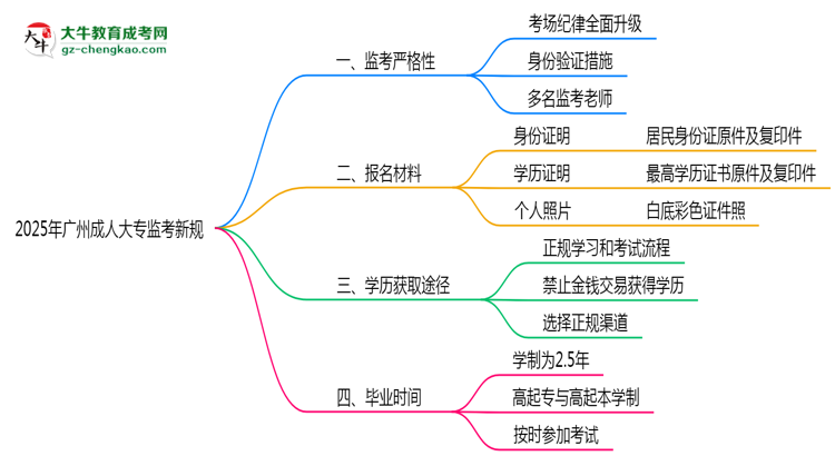 2025年廣州成人大專(zhuān)監(jiān)考新規(guī)：考場(chǎng)紀(jì)律會(huì)否全面升級(jí)？思維導(dǎo)圖