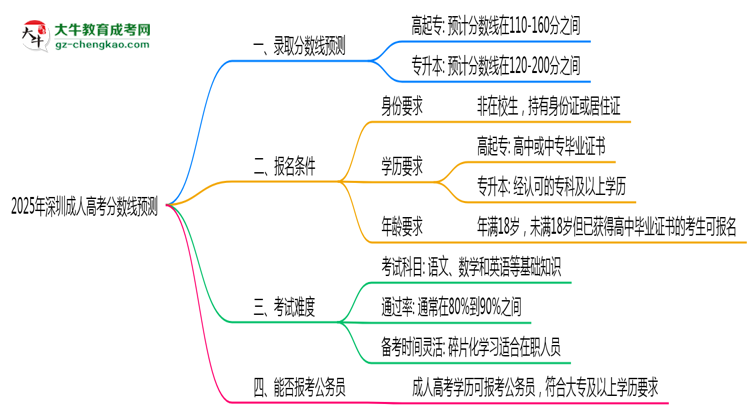 2025深圳成人高考分?jǐn)?shù)線預(yù)測：各專業(yè)錄取標(biāo)準(zhǔn)搶先看思維導(dǎo)圖