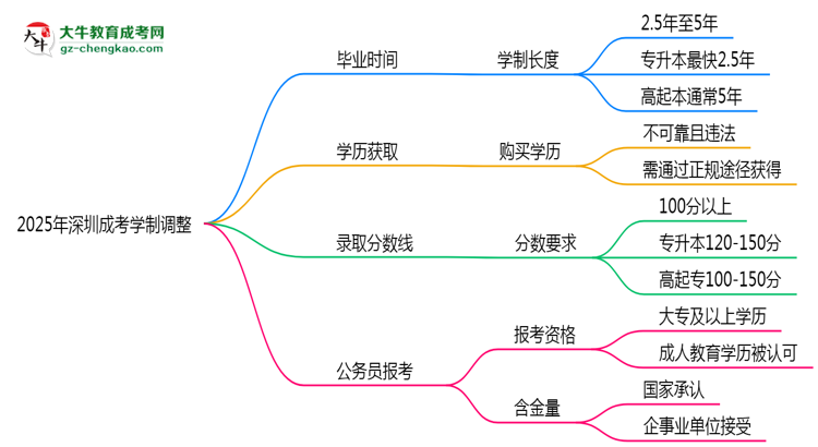 深圳成考2025年學(xué)制調(diào)整：最快多久能拿畢業(yè)證？思維導(dǎo)圖