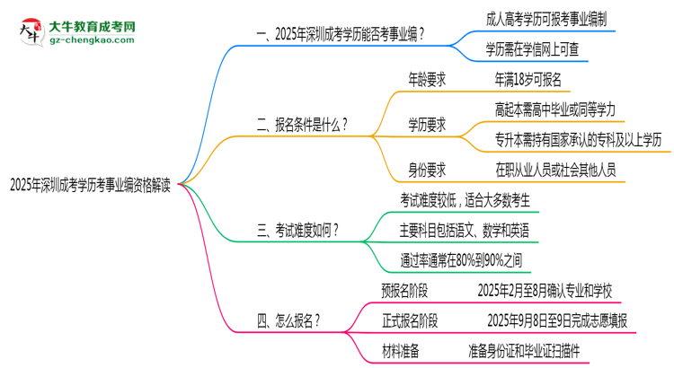 2025深圳成考學歷考事業(yè)編資格解讀（最新標準）思維導圖