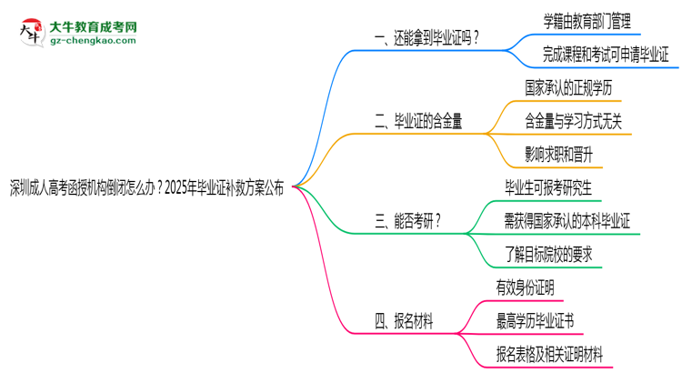 深圳成人高考函授機構倒閉怎么辦？2025年畢業(yè)證補救方案公布思維導圖