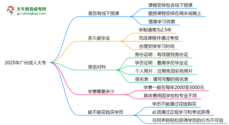 廣州成人大專(zhuān)線(xiàn)下授課嗎？2025年面授課程安排說(shuō)明思維導(dǎo)圖