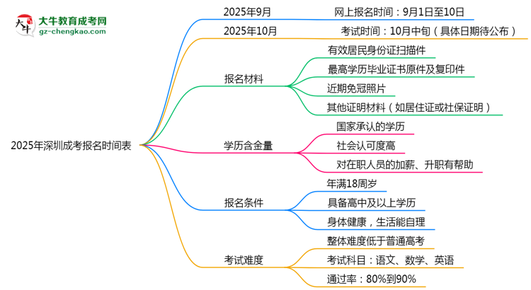 速看！2025年深圳成考報名時間表+流程全解析思維導圖