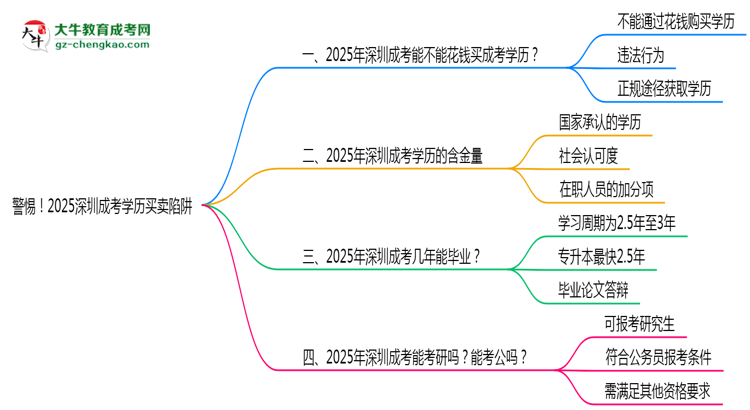 警惕！2025深圳成考學(xué)歷買賣陷阱（官方聲明）思維導(dǎo)圖