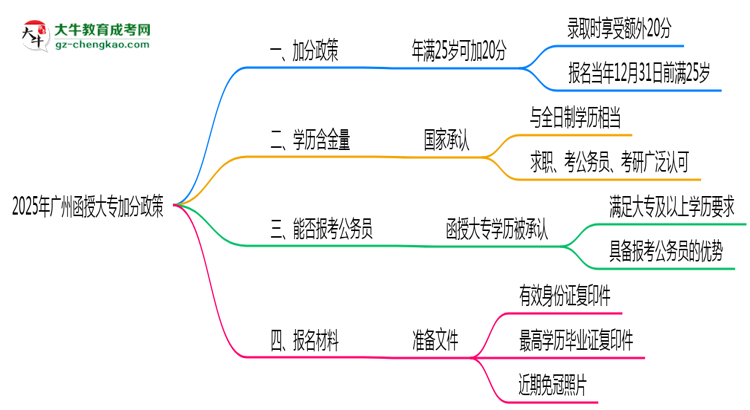 2025年廣州函授大專加分政策：滿多少歲可加20分？思維導(dǎo)圖