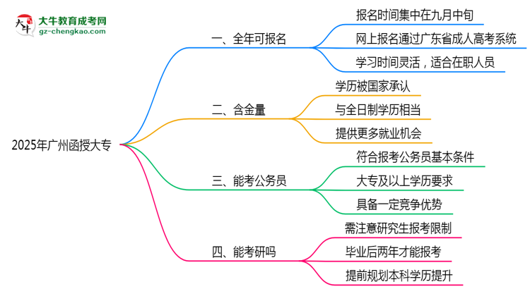 廣州函授大專全年可報名？2025年報考時間節(jié)點更新思維導圖