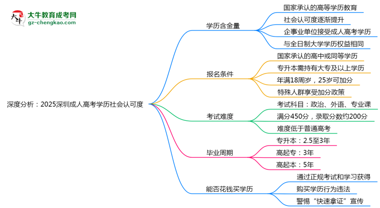 深度分析：2025深圳成人高考學(xué)歷社會認可度有多高？思維導(dǎo)圖
