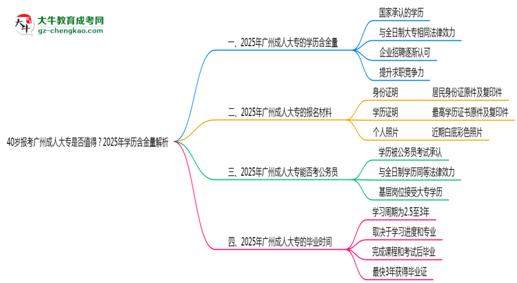 40歲報(bào)考廣州成人大專是否值得？2025年學(xué)歷含金量解析思維導(dǎo)圖
