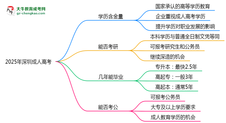 40歲報(bào)考深圳成人高考是否值得？2025年學(xué)歷含金量解析思維導(dǎo)圖