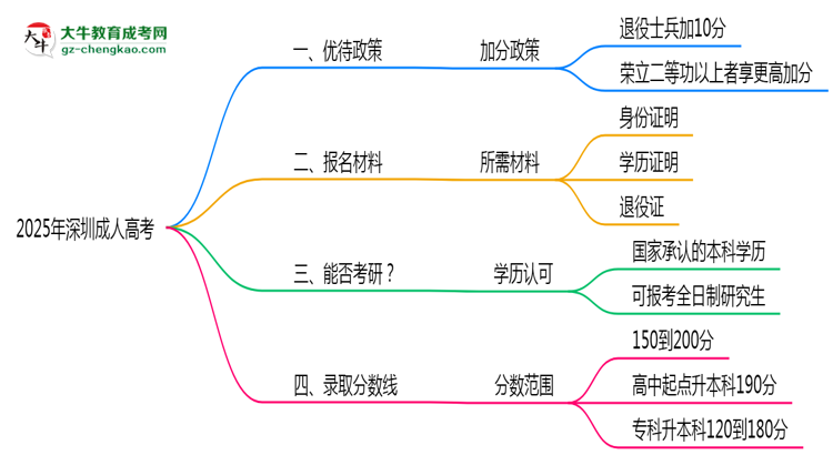 退役軍人報深圳成人高考有加分？2025年優(yōu)待政策詳解思維導(dǎo)圖
