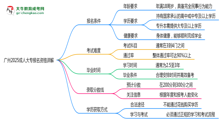 廣州2025成人大專報(bào)名資格詳解：這些條件你必須達(dá)標(biāo)！思維導(dǎo)圖
