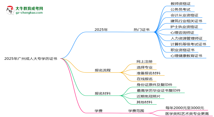 2025年廣州成人大專學(xué)歷能考哪些證？十大熱門(mén)證書(shū)盤(pán)點(diǎn)思維導(dǎo)圖