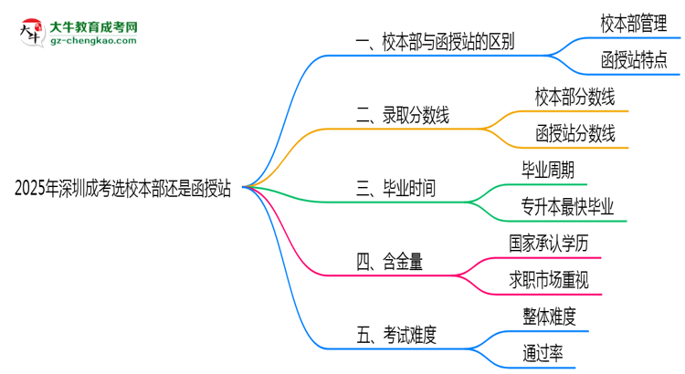 2025年深圳成考選校本部還是函授站？6大對比解析思維導圖