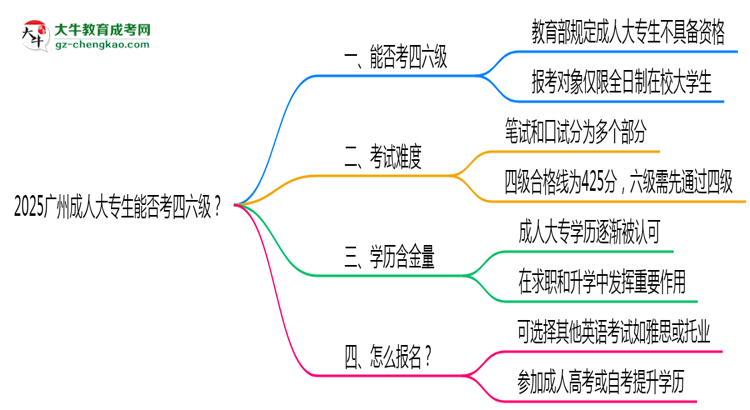 2025廣州成人大專生能否考四六級(jí)？教育部最新答復(fù)思維導(dǎo)圖