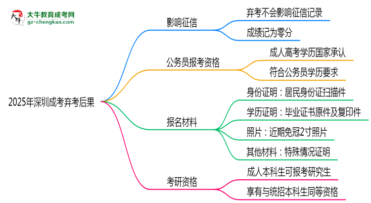 2025年深圳成考棄考后果：影響征信或下次報(bào)名？思維導(dǎo)圖