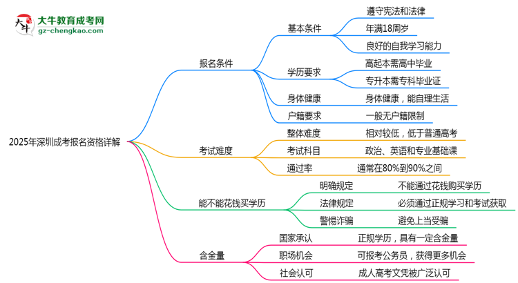深圳2025成考報(bào)名資格詳解：這些條件你必須達(dá)標(biāo)！思維導(dǎo)圖