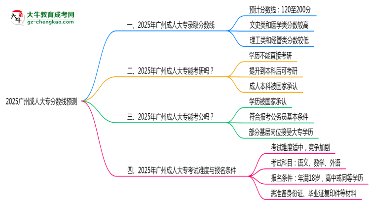 2025廣州成人大專分數(shù)線預測：各專業(yè)錄取標準搶先看思維導圖