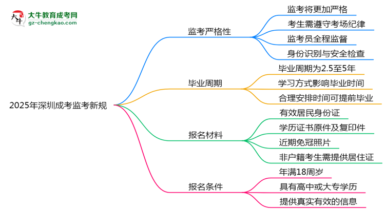 2025年深圳成考監(jiān)考新規(guī)：考場(chǎng)紀(jì)律會(huì)否全面升級(jí)？思維導(dǎo)圖