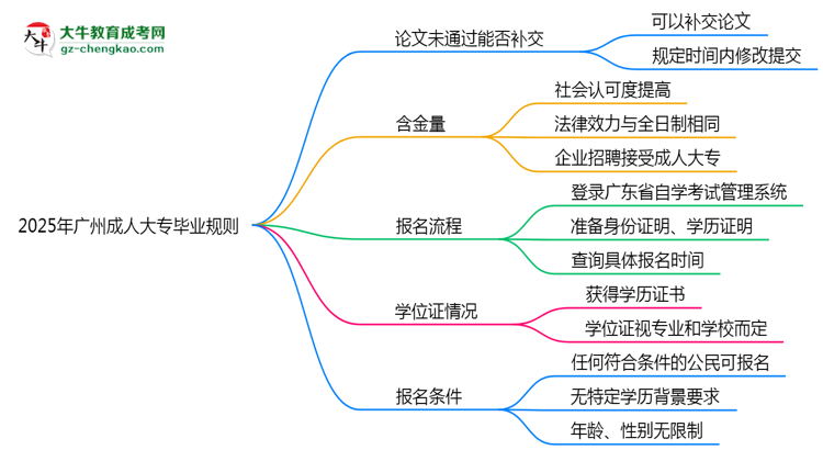 2025年廣州成人大專論文未通過能否補(bǔ)交？畢業(yè)規(guī)則調(diào)整思維導(dǎo)圖
