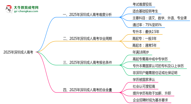2025深圳成人高考難度升級？各科目通過率數(shù)據(jù)曝光思維導圖