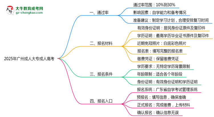 2025年廣州成人大專真能“到場(chǎng)即過(guò)”？通過(guò)率數(shù)據(jù)曝光思維導(dǎo)圖